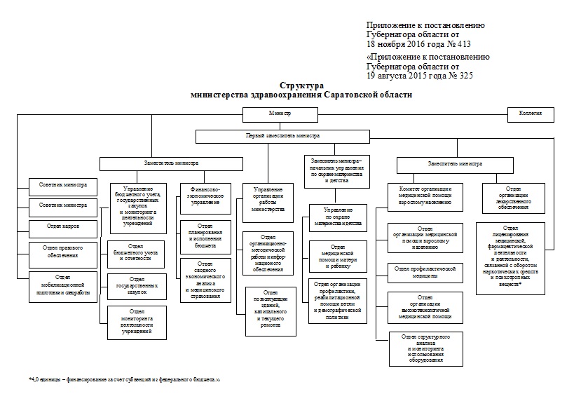 Структура здравоохранения рф схема